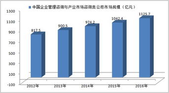 2012-2016年中国企业管理咨询与产业市场咨询类公司发展规模分析