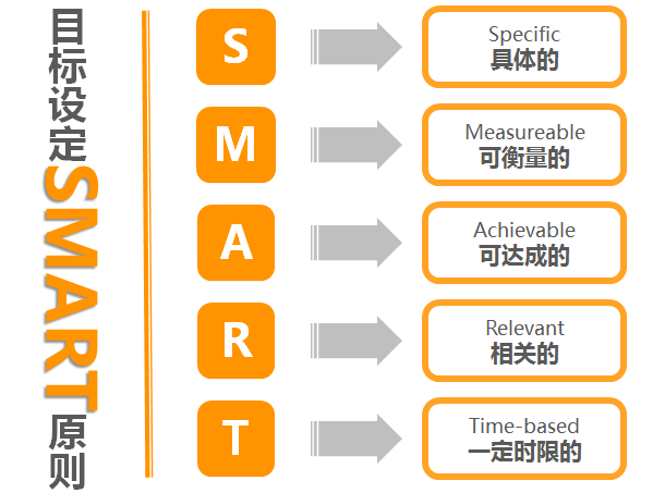 聚英咨询丨企业目标管理实操 公司因目标迈向伟大